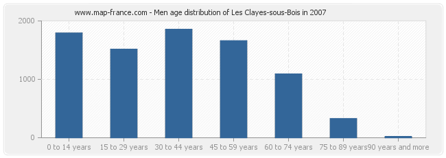 Men age distribution of Les Clayes-sous-Bois in 2007